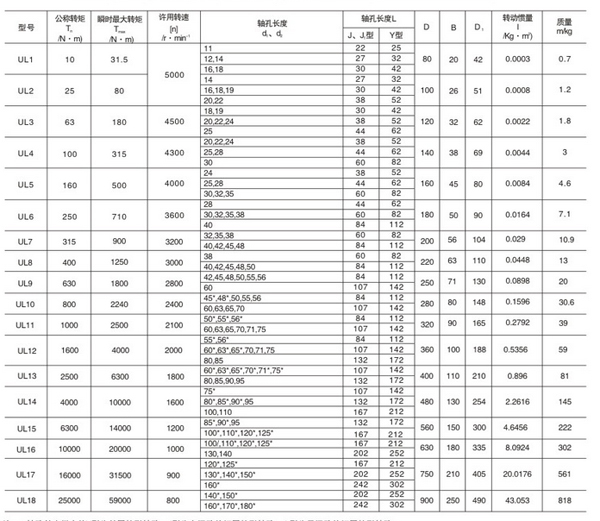UL輪胎聯軸器型號